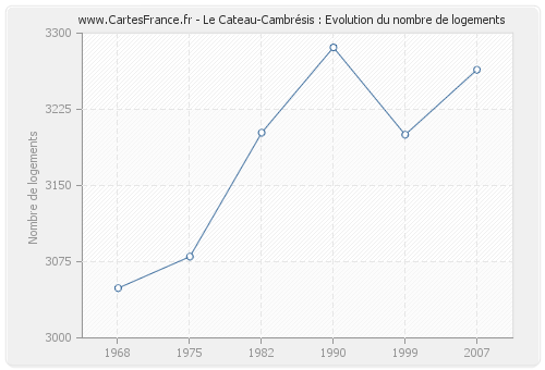 Le Cateau-Cambrésis : Evolution du nombre de logements